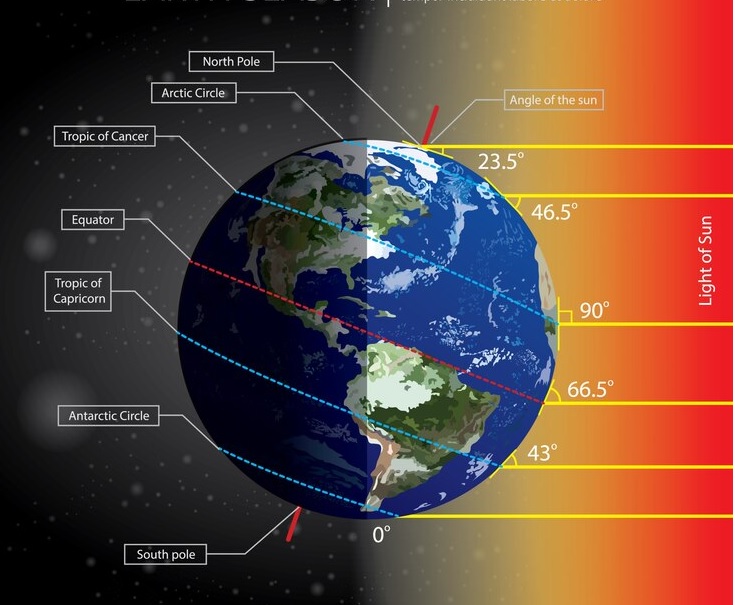 Globe: Latitudes and Longitudes