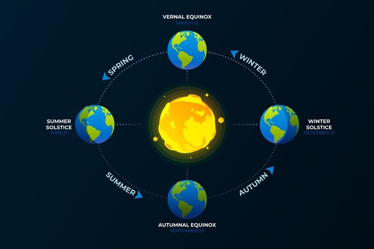 Motions of the Earth