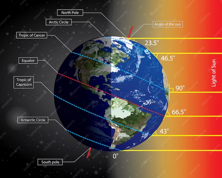 Weather and Climate