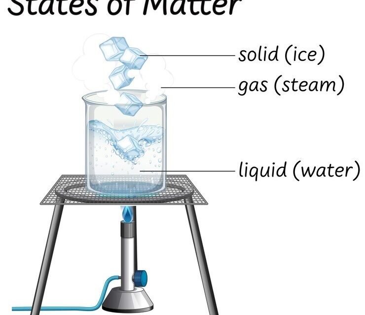 Solids, Liquids and Gases