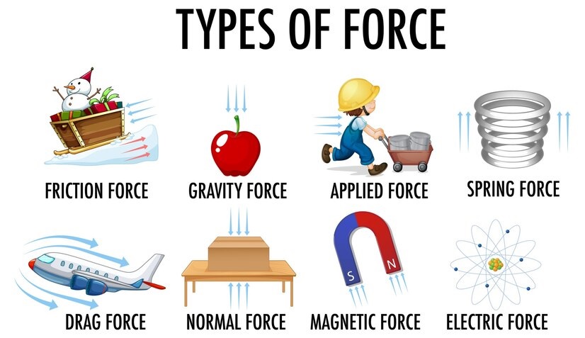 Force, Work and Energy